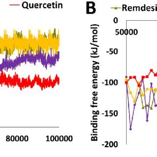 Analysis Of Molecular Dynamics Simulation Results A Root Mean Square