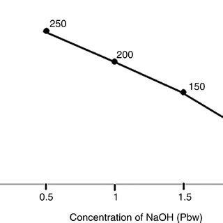 The Effect Of Alkali Metal Catalyst Concentration In The PC Dissolution