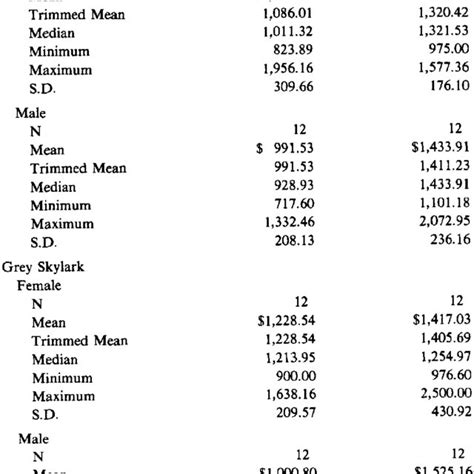 Repair Estimates By Car Sex Of Driver And Insurance Coverage Download Table