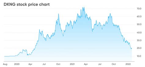 DraftKings (DKNG) stock forecast: time for a new monarch?