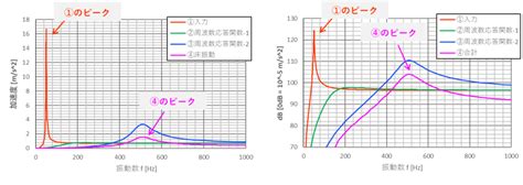 振動におけるデシベル Db の表示とは？