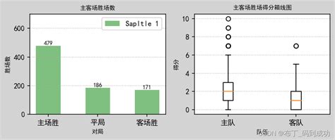 [数据分析实例2]使用python Pandas对历届世界杯进行数据分析 并用matplotlib绘图，干货满满，赶紧收藏学习起来！ 世界杯预测数据集画图 Csdn博客