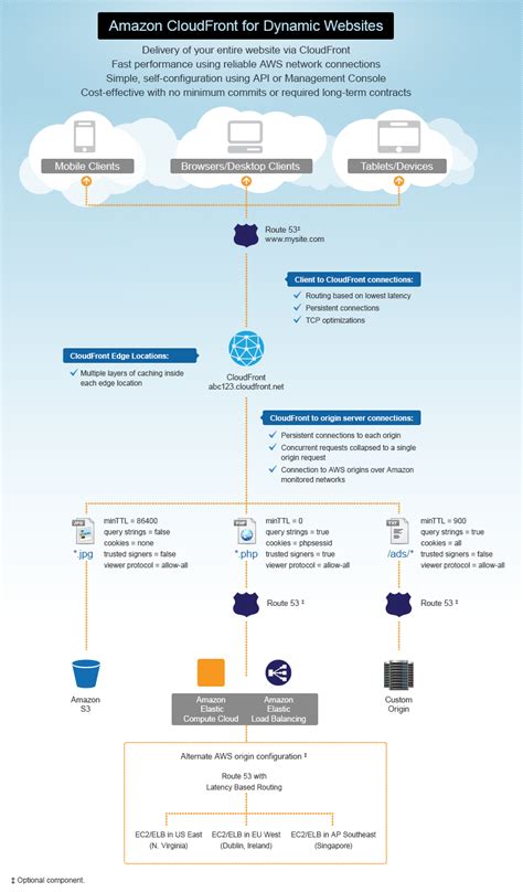 Amazon Cloudfront Product Details Amazon Web Services