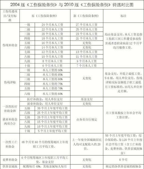 最新工伤保险待遇表2011版word文档在线阅读与下载无忧文档