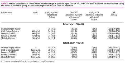 Different Cut Off Values Of Quantitative D Dimer Methods To Predict The