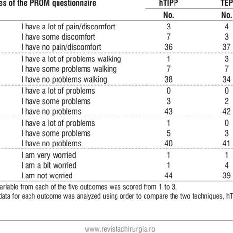 Patient Reported Outcome Measures Download Table