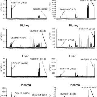 Lyso Gb Analogues And Gb Isoforms A Chemical Structure Of Lyso Gb