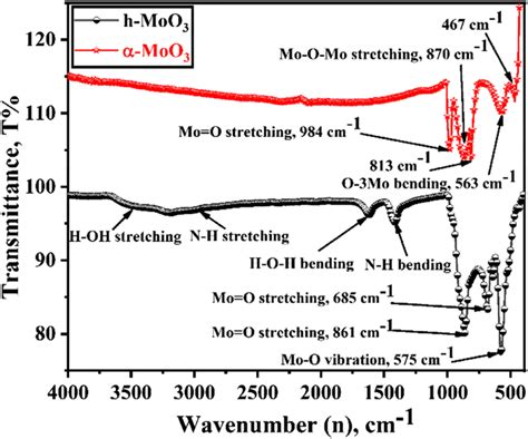 Ftir Spectra Of As Synthesized H Moo3 And Annealed α Moo3 Samples