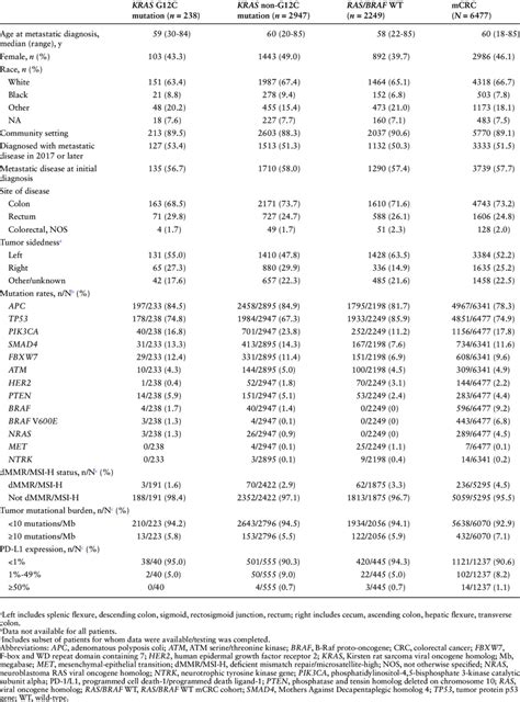 Demographics Clinical Characteristics And Outcomes In Different