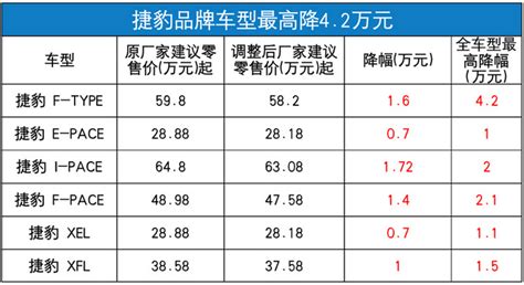 捷豹路虎全系车型售价提前下调 最高降85万元搜狐汽车搜狐网