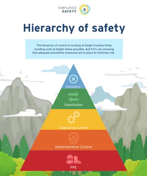 Hierarchy Of Control Simplified Safety