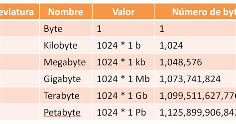 Utilidades Del Saber Unidades De Medidas De Almacenamiento