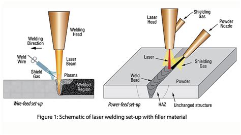 Laser Beam Welding Diagram Schematic Diagram Of A Laser Welding