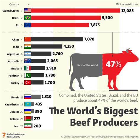 The Worlds Biggest Beef Producers Chart Topforeignstocks