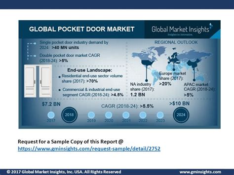 2017 Global Market Insights Inc USA All Rights Reserved Pocket