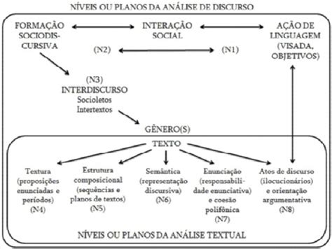 Níveis Da Análise De Discurso E Níveis Da Análise Textual Download