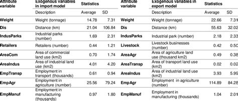 -Statistics of variables | Download Table