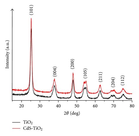 Xrd Patterns Of Tio2 Nanoparticles And Cds Doped Tio2 Nanocomposites