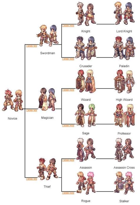 Classes Nume Ro Old Generation Of Ragnarok Online