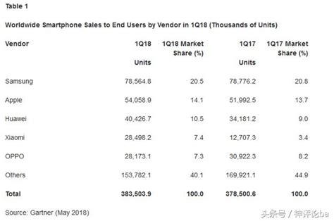 2018年q1全球智慧型手機銷量384億，小米銷量翻了一倍 每日頭條