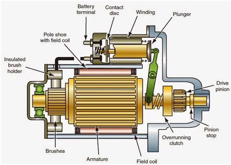 Komponen Motor Starter Dan Fungsinya