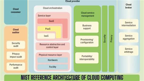 NIST reference architecture of Cloud Computing – We Suggest