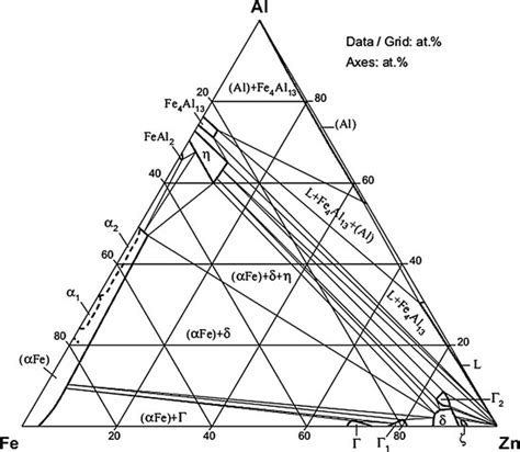 The 450 °C isothermal section of the Zn-Fe-Al ternary system | Download ... 