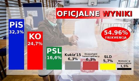 Wybory Samorządowe 2018 Druga Tura Wyniki Wyborów Oficjalne Wyniki