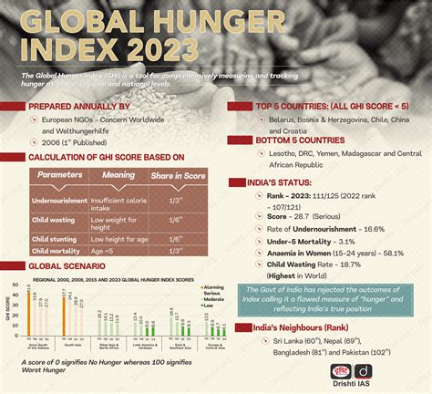 Global Hunger Index