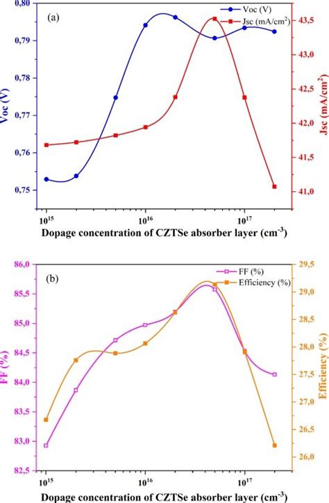 Effect Of Cztse Absorber Layer Doping Concentration On The Performance