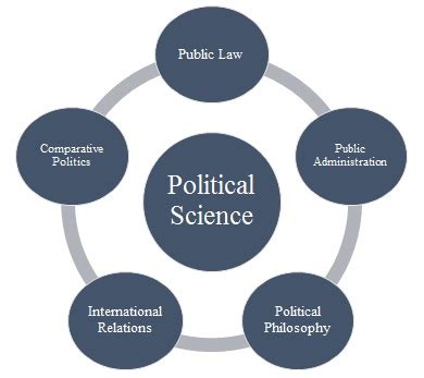 Political Science Assignment Help Australia