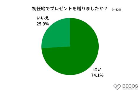 初任給のプレゼントの相場などを300人に調査！親や祖父母に感謝を伝えるプレゼントとは？ 株式会社kazaanaのプレスリリース