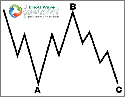 USDX Elliott Wave: Forecasting The Bounce After Flat Pattern | by ...