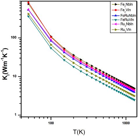 Lattice Thermal Conductivity Kl Documentclass Pt Minimal