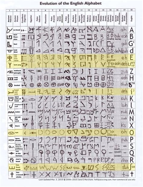 Egyptian Alphabet Chart | Evol_Eng_Alpha_JEM_14