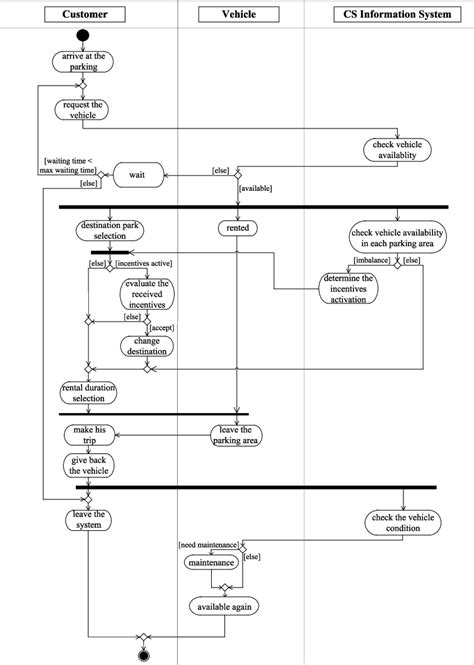 State Chart Diagram For Car Rental System