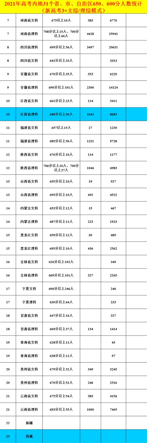 2021年高考大数据！31个省、市高考报名人数以及本科录取情况盘点！ 腾讯新闻