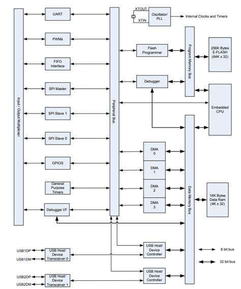 Vinculum Ii Embedded Dual Usb Host Controllers Ftdi Chip Mouser