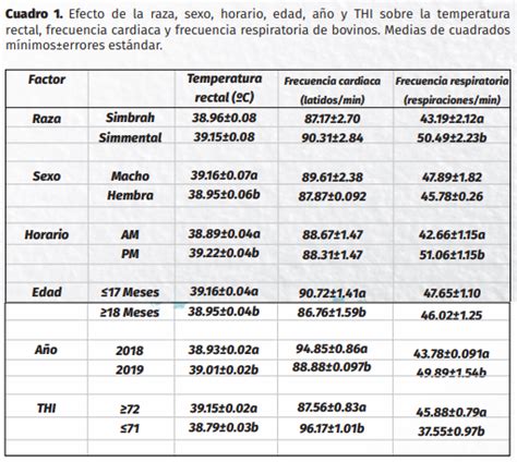 Factores que modifican las constantes fisiológicas en bovinos simmental