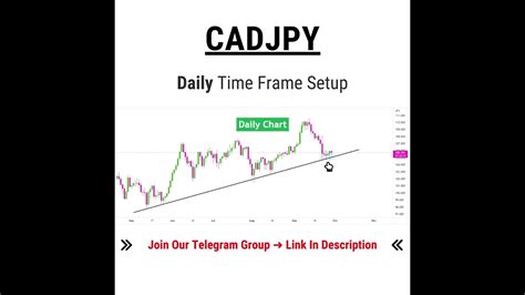 Cadjpy Daily Time Frame Forex Trading Setup And Analysis Shorts