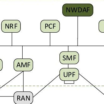 3GPP 5G system architecture [3]. | Download Scientific Diagram