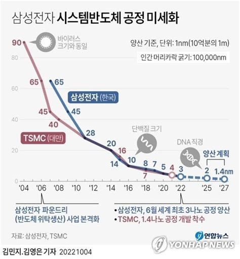 삼성전자 2027년 14나노 양산 선언tsmc와 치열한 경쟁 예고 파이낸셜뉴스