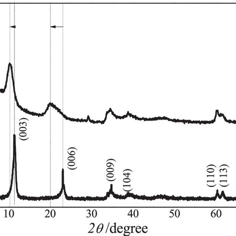 Ftir Spectra Of Coalno Ldh Before And After Adsorption Of