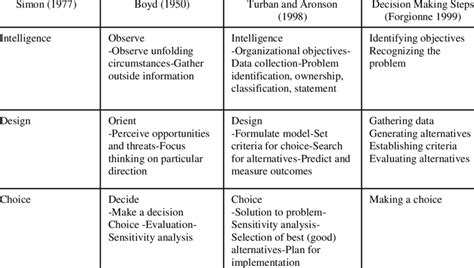 Types Of Decision Making Models