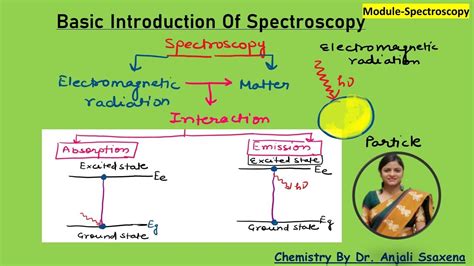 Basic Introduction Of Spectroscopy Spectroscopy Organic Chemistry