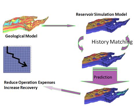 Reservoir Simulation Uses