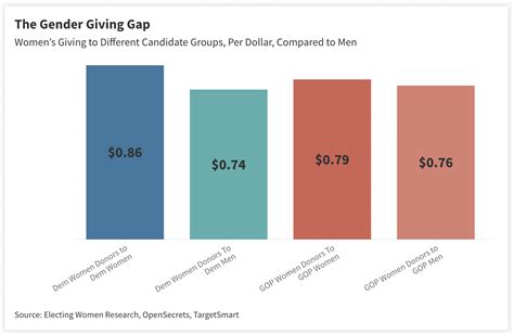 Women S Equality Day And The Gender Giving Gap Womencount