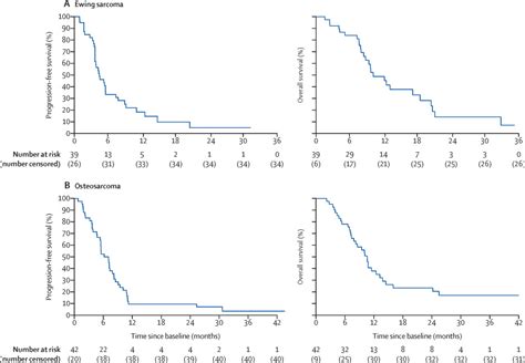 Cabozantinib In Patients With Advanced Ewing Sarcoma Or Osteosarcoma