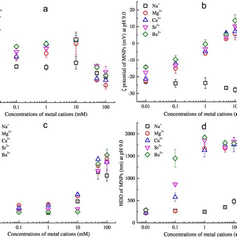 Effects of the concentration of the five metal cations on the ζ