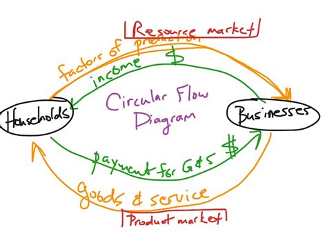 Circular flow diagram - kaslmama